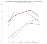 Соотношения мощности и момента для двигателей 1.2T DIG-T и MR20DD в зависимости от количества об.jpg Соотношения мощности и момента для двигателей 1.2T DIG-T и MR20DD в зависимости от количества об.jpg